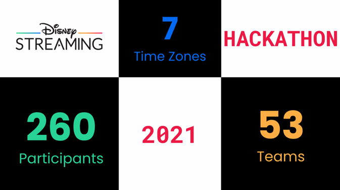 Disney+ Hackathon in numbers